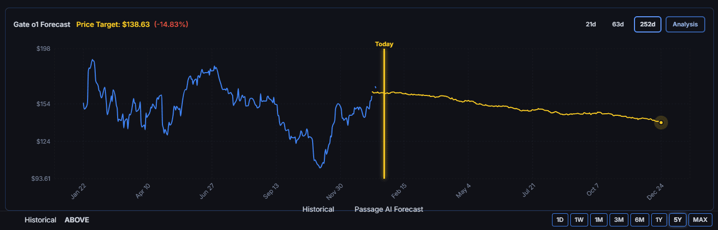 Deep Learning Forecasts